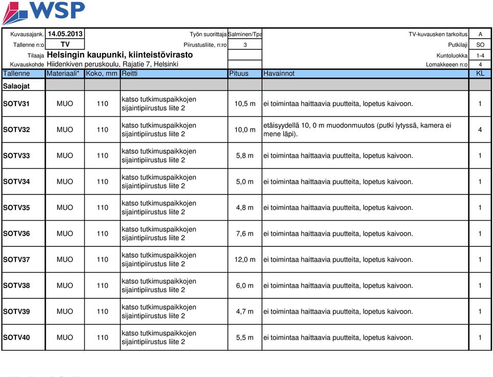 peruskoulu, Rajatie 7, Helsinki Lomakkeeen n:o 4 Tallenne Materiaali* Koko, mm Reitti Pituus Havainnot KL Salaojat SOTV31 MUO 110 10,5 m ei toimintaa haittaavia puutteita, lopetus kaivoon.