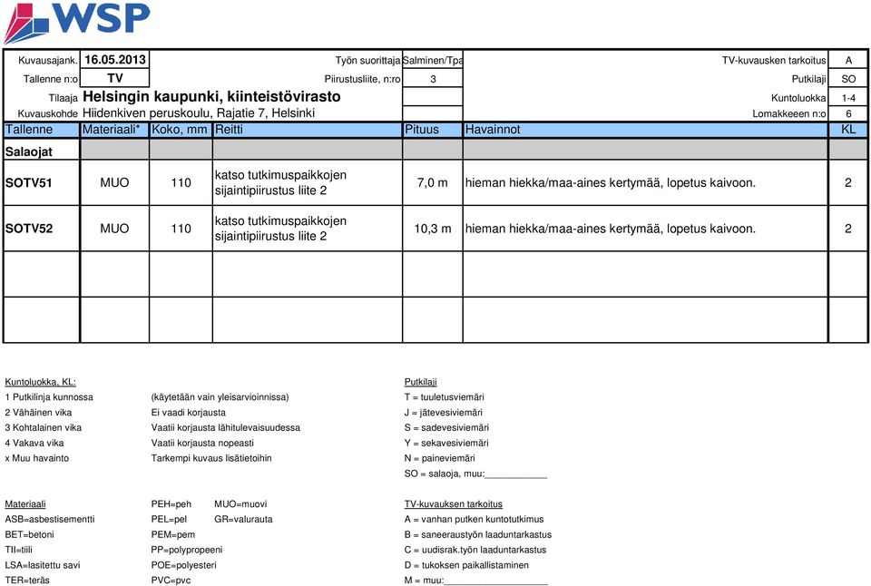 peruskoulu, Rajatie 7, Helsinki Lomakkeeen n:o 6 Tallenne Materiaali* Koko, mm Reitti Pituus Havainnot KL Salaojat SOTV51 MUO 110 7,0 m hieman hiekka/maa-aines kertymää, lopetus kaivoon.