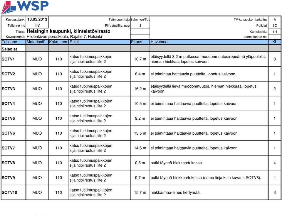 peruskoulu, Rajatie 7, Helsinki Lomakkeeen n:o 1 Tallenne Materiaali* Koko, mm Reitti Pituus Havainnot KL Salaojat SOTV1 MUO 110 10,7 m etäisyydellä 3,2 m putkessa muodonmuutos/repeämä yläpuolella,