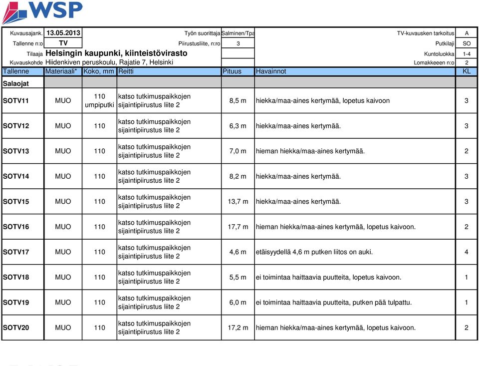 peruskoulu, Rajatie 7, Helsinki Lomakkeeen n:o 2 Tallenne Materiaali* Koko, mm Reitti Pituus Havainnot KL Salaojat SOTV11 MUO 110 umpiputki 8,5 m hiekka/maa-aines kertymää, lopetus kaivoon 3 SOTV12