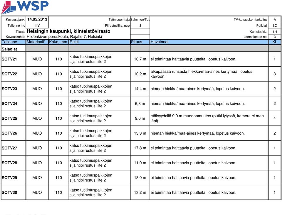 peruskoulu, Rajatie 7, Helsinki Lomakkeeen n:o 3 Tallenne Materiaali* Koko, mm Reitti Pituus Havainnot KL Salaojat SOTV21 MUO 110 10,7 m ei toimintaa haittaavia puutteita, lopetus kaivoon.