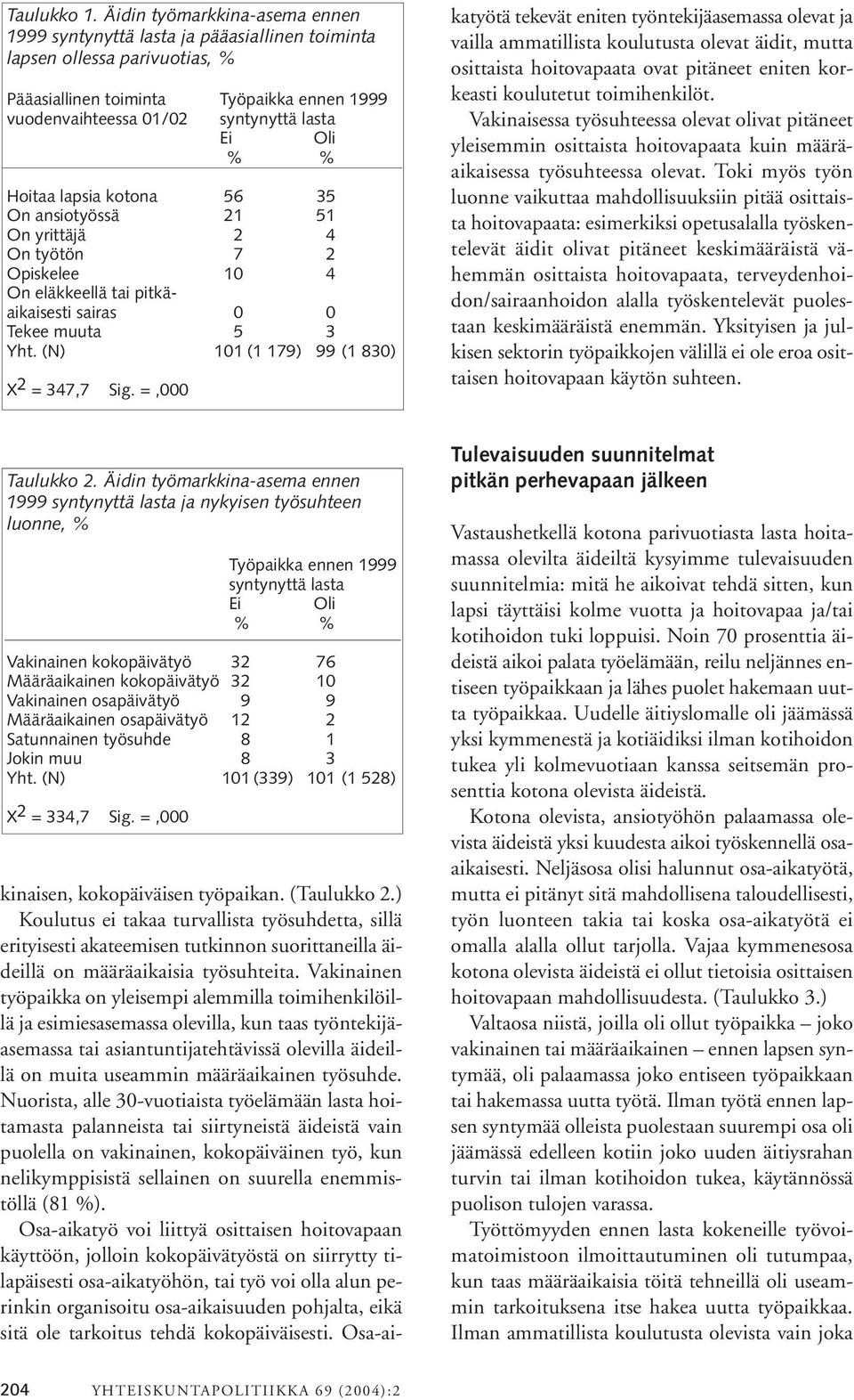 % % Hoitaa lapsia kotona 56 35 On ansiotyössä 21 51 On yrittäjä 2 4 On työtön 7 2 Opiskelee 10 4 On eläkkeellä tai pitkäaikaisesti sairas 0 0 Tekee muuta 5 3 Yht.