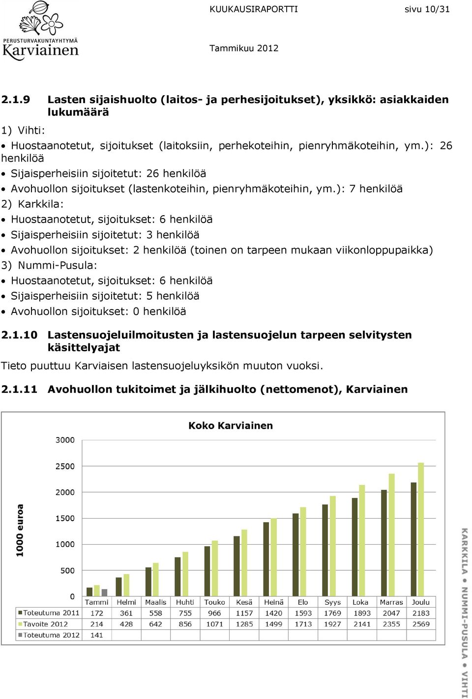 ): 7 henkilöä 2) Karkkila: Huostaanotetut, sijoitukset: 6 henkilöä Sijaisperheisiin sijoitetut: 3 henkilöä Avohuollon sijoitukset: 2 henkilöä (toinen on tarpeen mukaan viikonloppupaikka) 3)