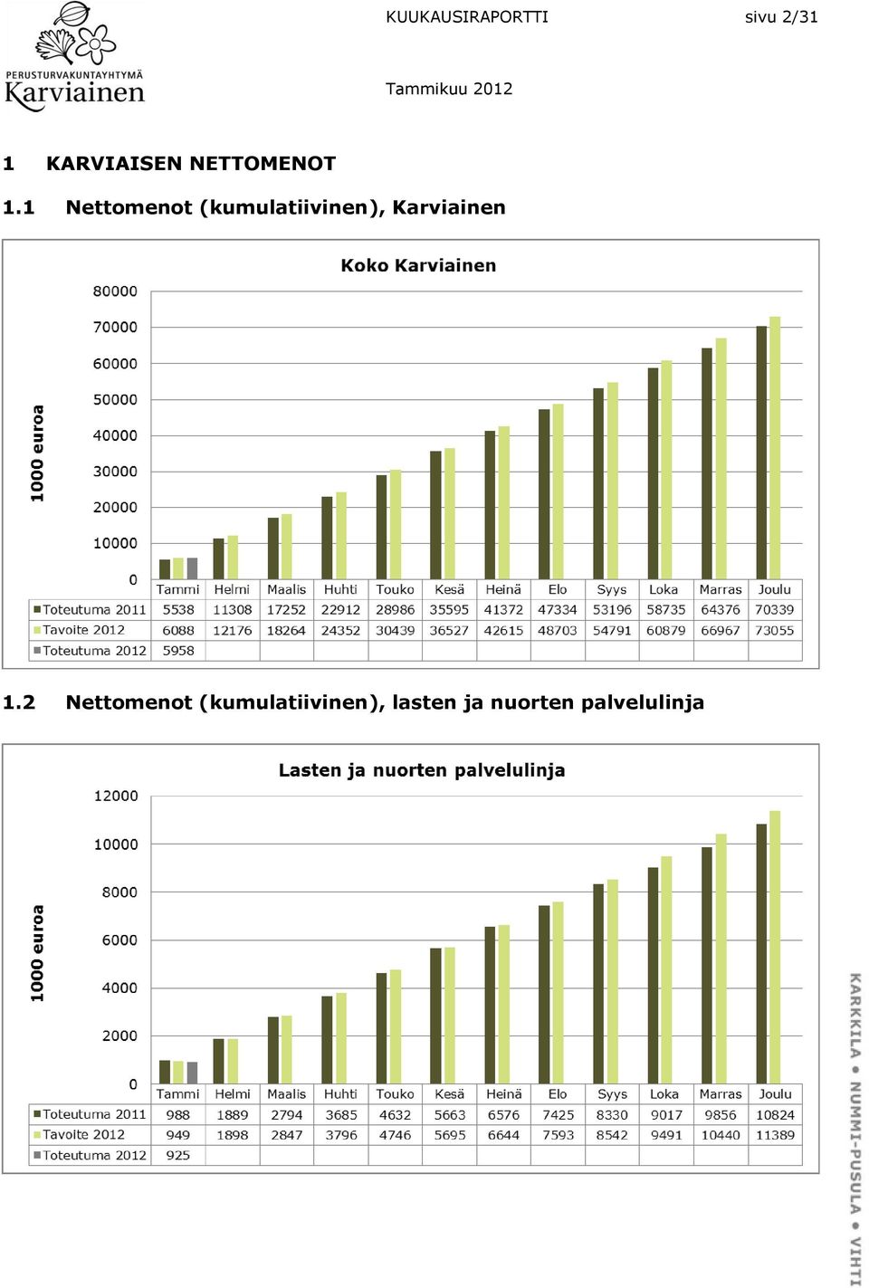 1 Nettomenot (kumulatiivinen),