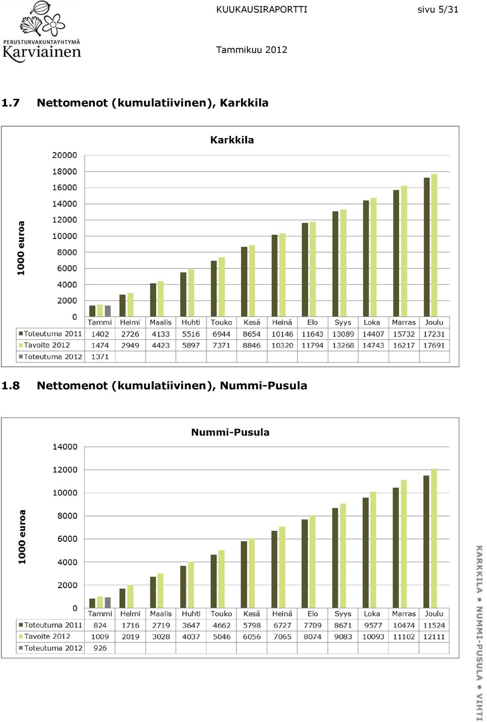 (kumulatiivinen), Karkkila 1.