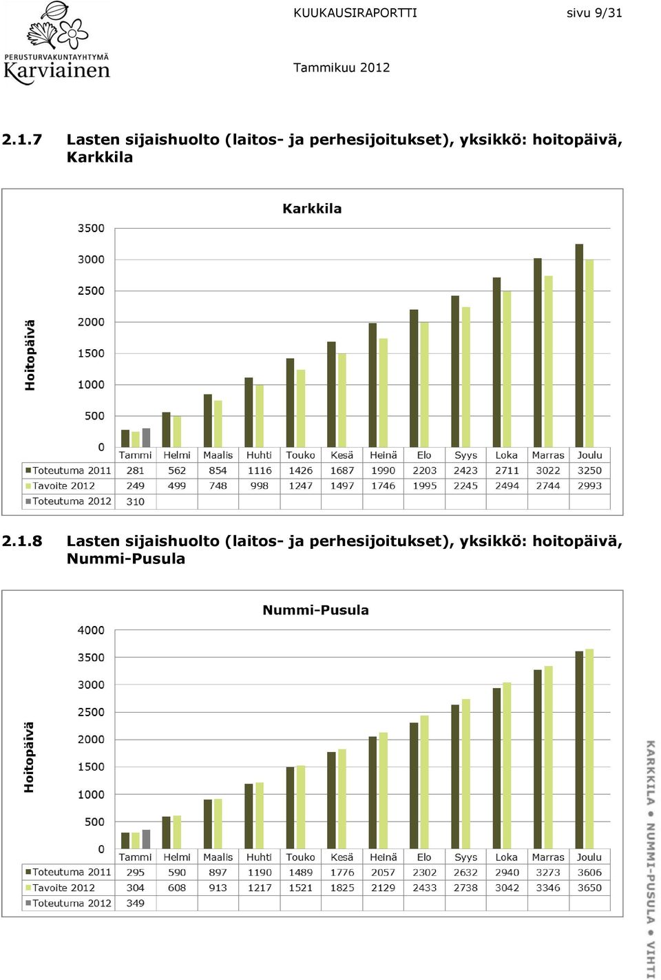 perhesijoitukset), yksikkö: hoitopäivä, Karkkila 2.