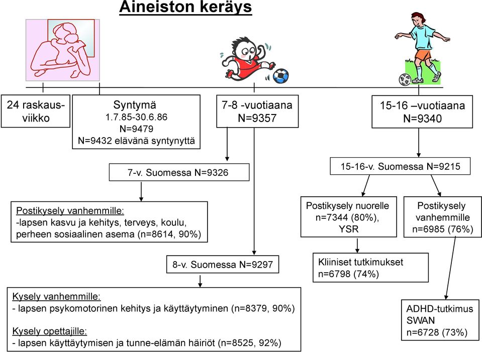 Suomessa N=9215 Postikysely vanhemmille: -lapsen kasvu ja kehitys, terveys, koulu, perheen sosiaalinen asema (n=8614, 90%) Postikysely nuorelle n=7344