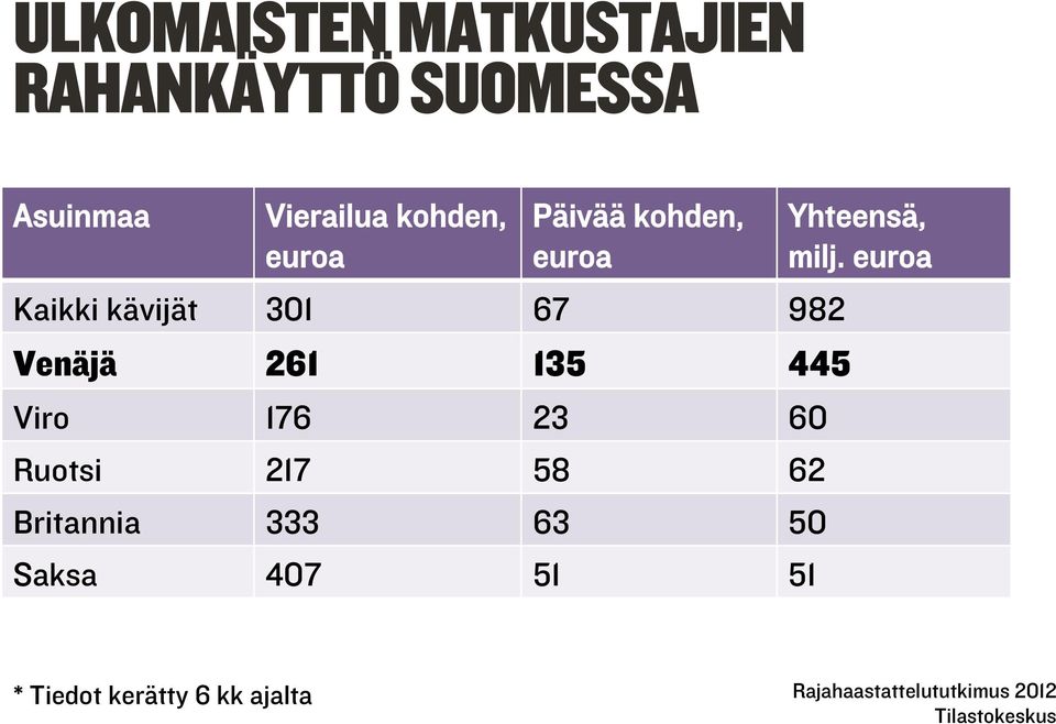 176 23 60 Ruotsi 217 58 62 Britannia 333 63 50 Saksa 407 51 51 Yhteensä,