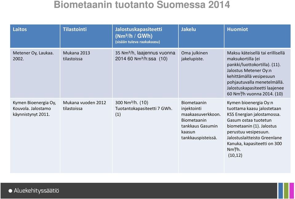 Jalostus MetenerOy:n kehittämällä vesipesuun pohjautuvalla menetelmällä. Jalostuskapasiteetti laajenee 60 Nm³/h vuonna 2014. (10) Kymen BioenergiaOy, Kouvola. Jalostamo käynnistynyt 2011.