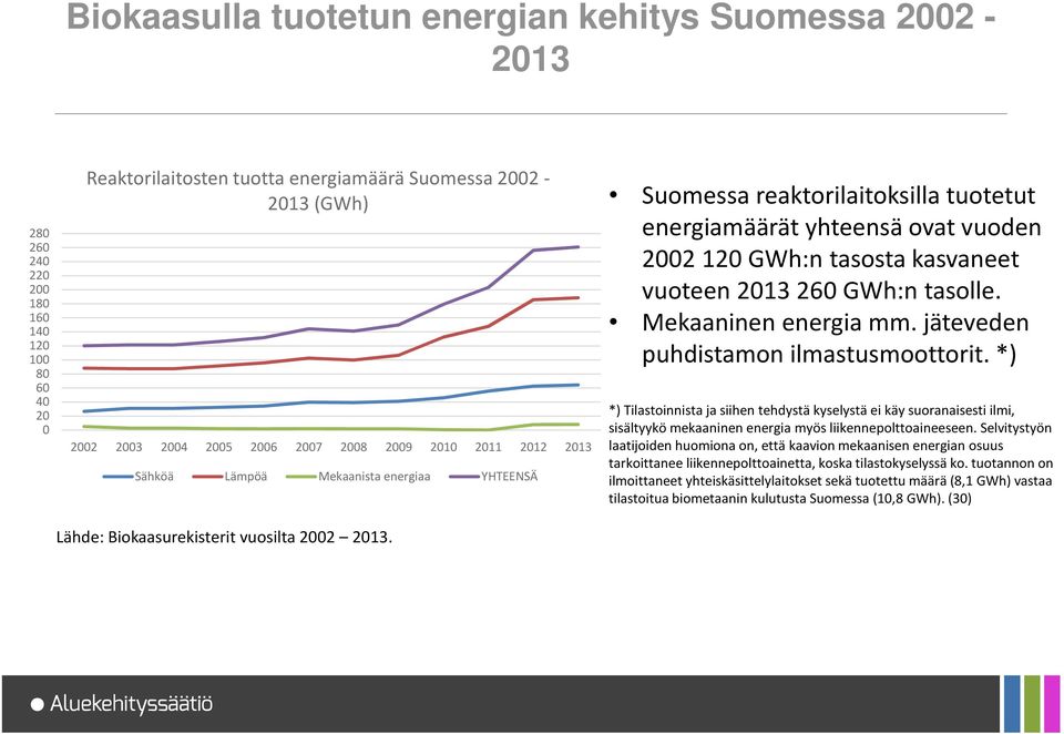 Suomessa reaktorilaitoksilla tuotetut energiamäärät yhteensä ovat vuoden 2002 120 GWh:ntasosta kasvaneet vuoteen 2013 260 GWh:n tasolle. Mekaaninen energia mm. jäteveden puhdistamon ilmastusmoottorit.