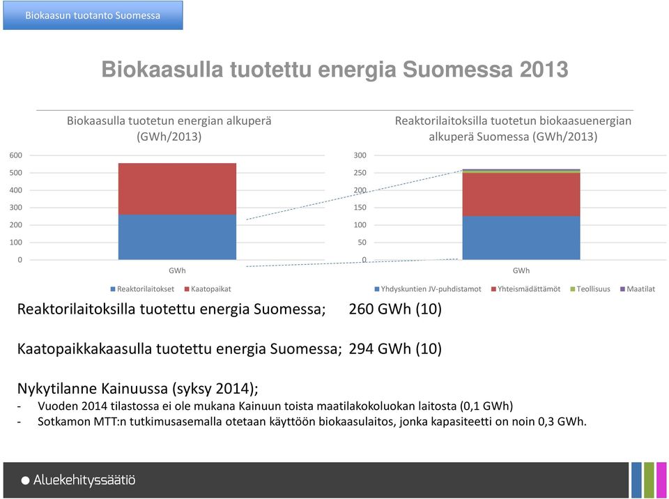 GWh(10) Kaatopaikkakaasulla tuotettu energia Suomessa; 294 GWh(10) Yhdyskuntien JV-puhdistamot Yhteismädättämöt Teollisuus Maatilat Nykytilanne Kainuussa (syksy 2014); -