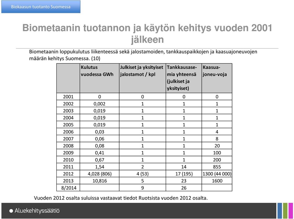 (10) Kulutus vuodessa GWh Julkiset ja yksityiset jalostamot / kpl Tankkausasemia yhteensä (julkiset ja yksityiset) Kaasuajoneu-voja 2001 0 0 0 0 2002 0,002 1 1 1 2003