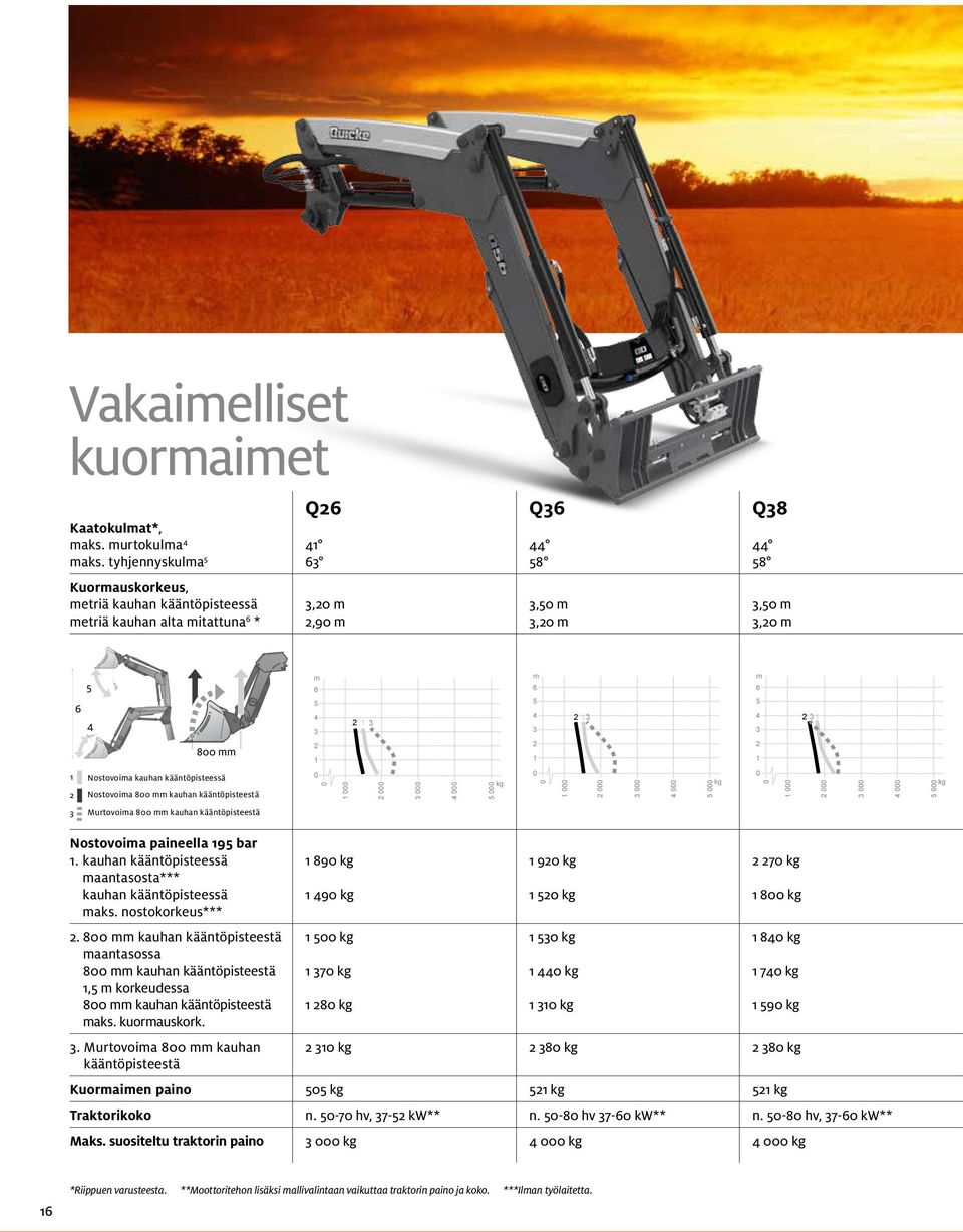 m 6 5 4 3 2 3 1 8 mm 2 1 2 1 2 1 1 Nostovoima kauhan kääntöpisteessä 2 Nostovoima 8 mm kauhan kääntöpisteestä 1 2 3 4 5 kg 1 2 3 4 5 kg 1 2 3 4 5 kg 3 Murtovoima 8 mm kauhan kääntöpisteestä