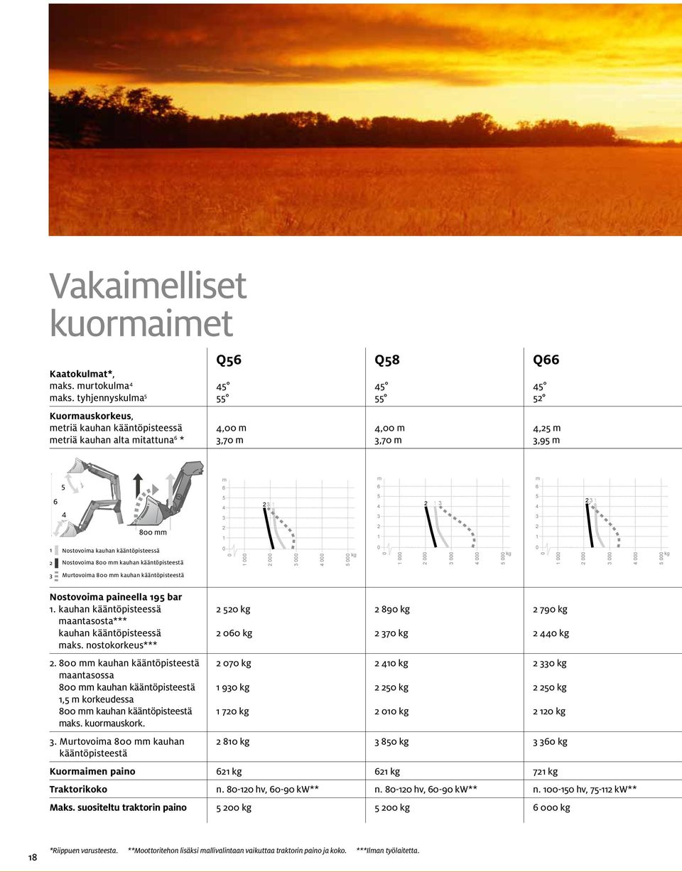 3 m 6 5 4 3 2 3 1 8 mm 2 1 2 1 2 1 1 Nostovoima kauhan kääntöpisteessä 2 Nostovoima 8 mm kauhan kääntöpisteestä 1 2 3 4 5 kg 1 2 3 4 5 kg 1 2 3 4 5 kg 3 Murtovoima 8 mm kauhan kääntöpisteestä