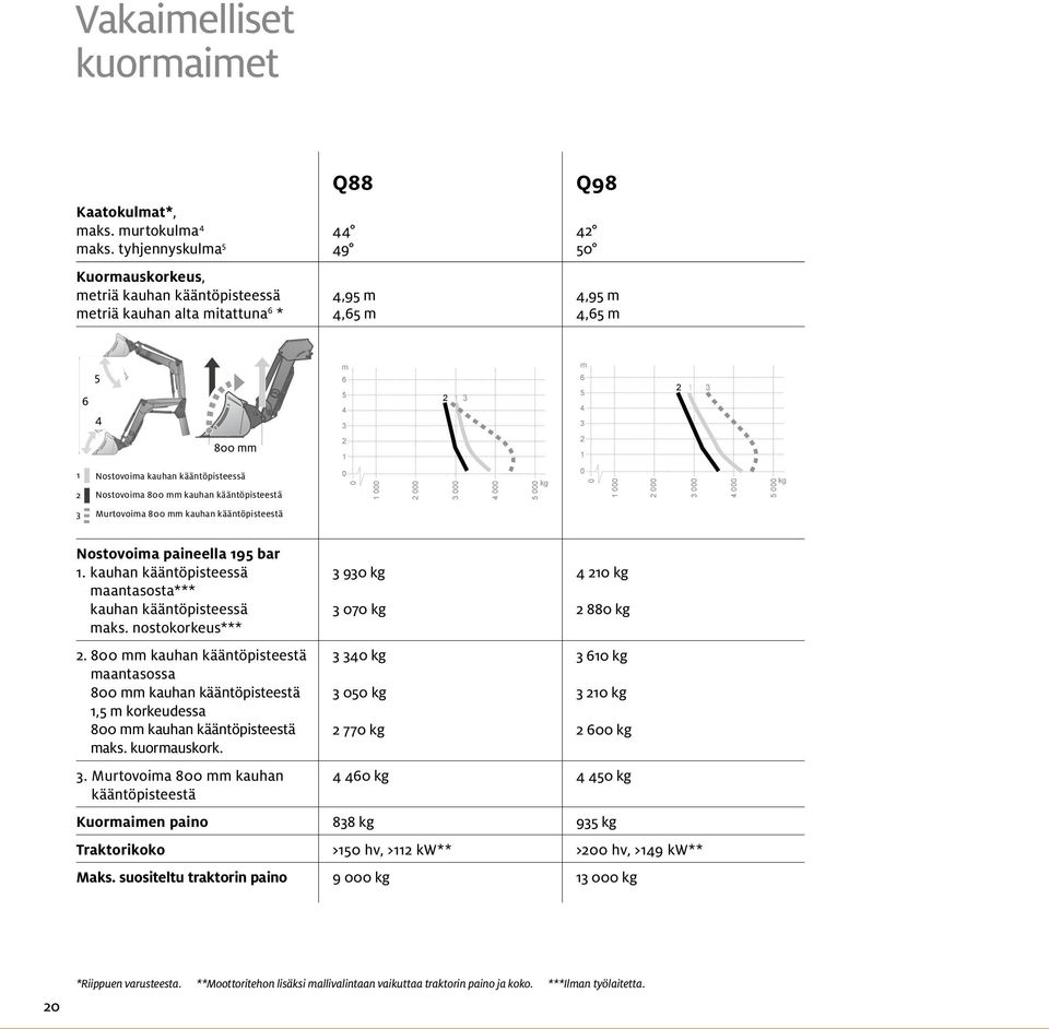 Nostovoima kauhan kääntöpisteessä 2 Nostovoima 8 mm kauhan kääntöpisteestä 1 2 3 4 5 kg 1 2 3 4 5 kg 3 Murtovoima 8 mm kauhan kääntöpisteestä Nostovoima paineella 195 bar 1.