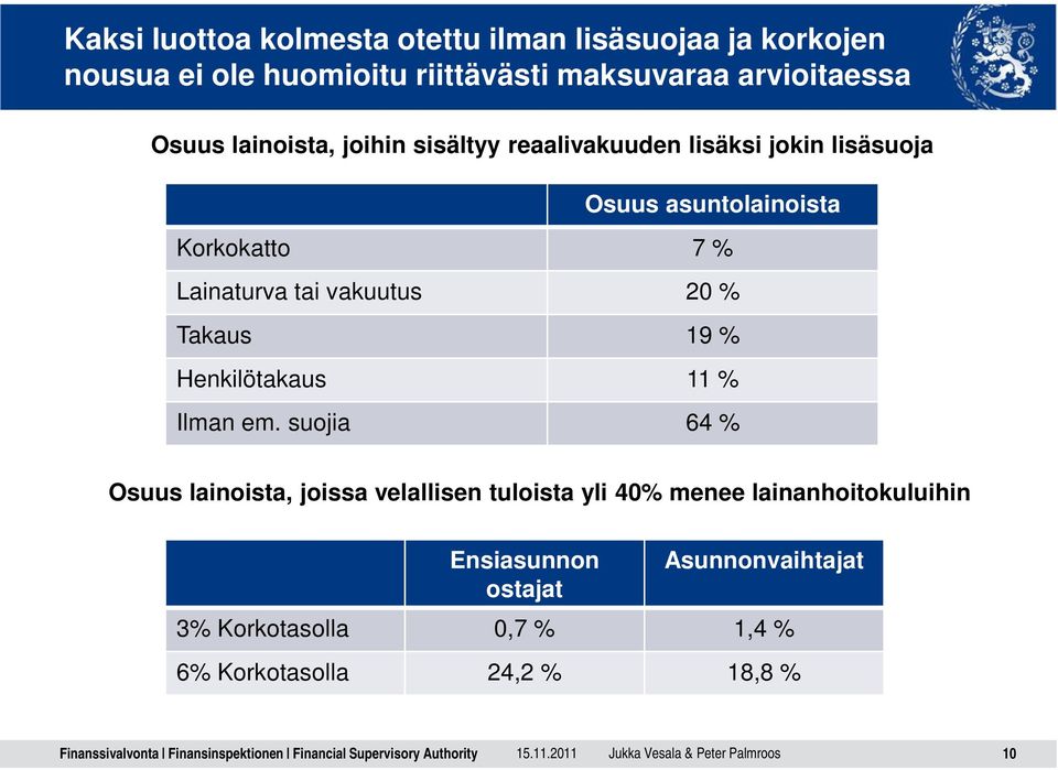 Takaus 19 % Henkilötakaus 11 % Ilman em.