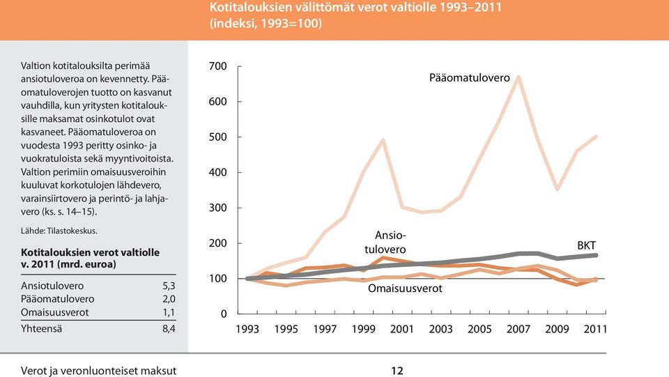 Pääomatuloveroa on vuodesta 1993 peritty osinko- ja vuokratuloista sekä myyntivoitoista.