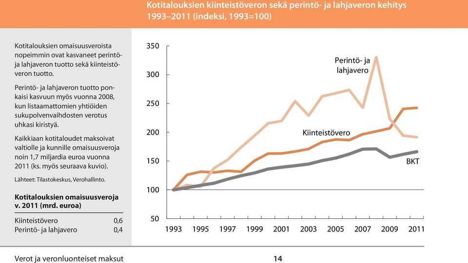 Kaikkiaan kotitaloudet maksoivat valtiolle ja kunnille omaisuusveroja noin 1,7 miljardia euroa vuonna 211 (ks. myös seuraava kuvio). Lähteet: Tilastokeskus, Verohallinto.