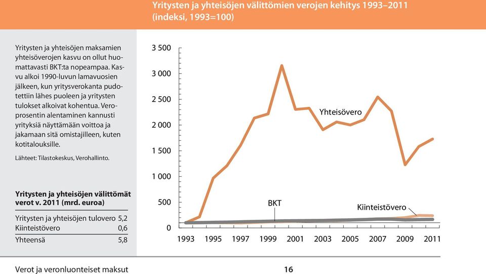 Veroprosentin alentaminen kannusti yrityksiä näyttämään voittoa ja jakamaan sitä omistajilleen, kuten kotitalouksille. Lähteet: Tilastokeskus, Verohallinto.