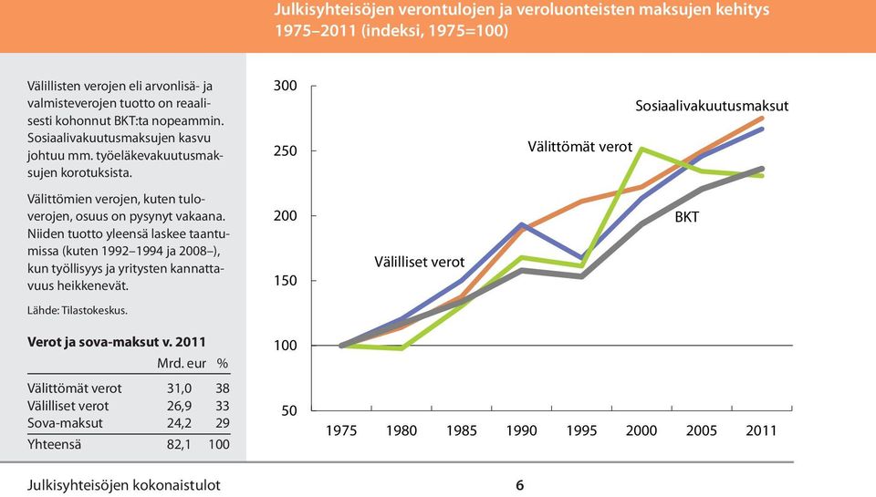 3 25 Välittömät verot Sosiaalivakuutusmaksut Välittömien verojen, kuten tuloverojen, osuus on pysynyt vakaana.