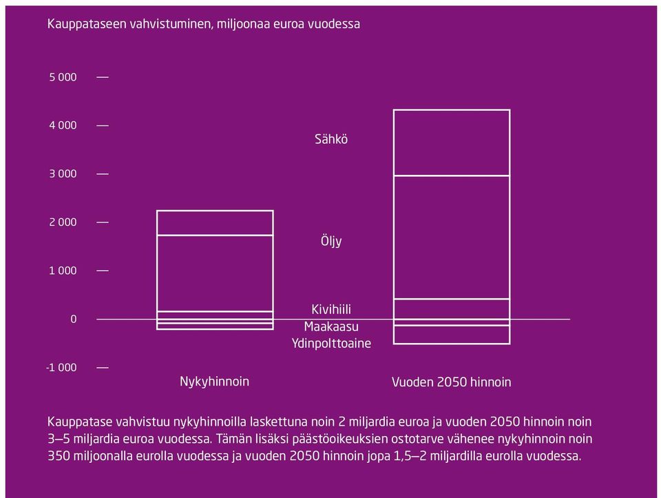 miljardia euroa ja vuoden 2050 hinnoin noin 3 5 miljardia euroa vuodessa.