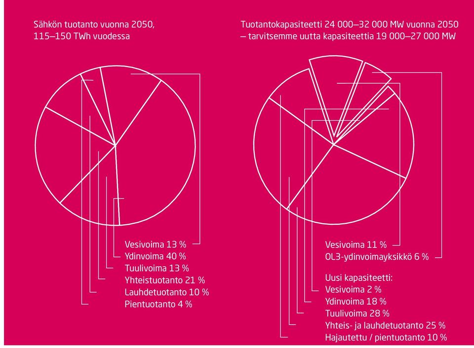 Yhteistuotanto 21 % Lauhdetuotanto 10 % Pientuotanto 4 % Vesivoima 11 % OL3-ydinvoimayksikkö 6 % Uusi