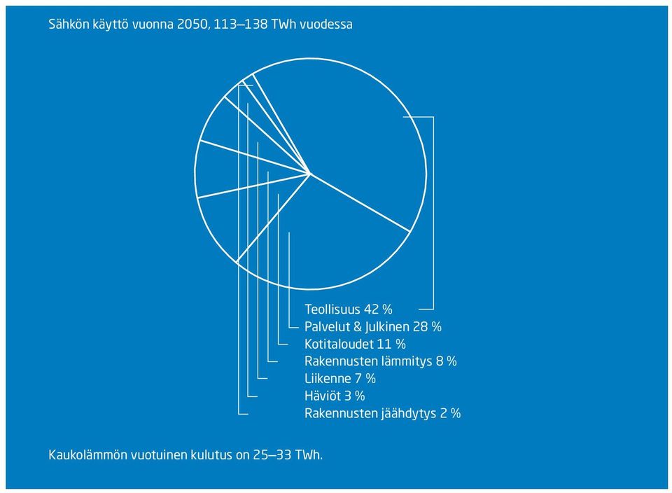 % Rakennusten lämmitys 8 % Liikenne 7 % Häviöt 3 %