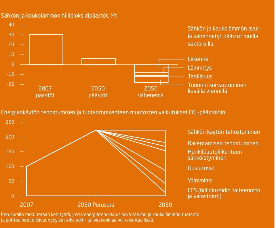 Sähkön käytön tehostuminen Rakentamisen tehostuminen Henkilöautoliikenteen sähköistyminen Uusiutuvat 50 0 2007 2050 Perusura 2050 Perusuralla tarkoitetaan kehitystä, jossa