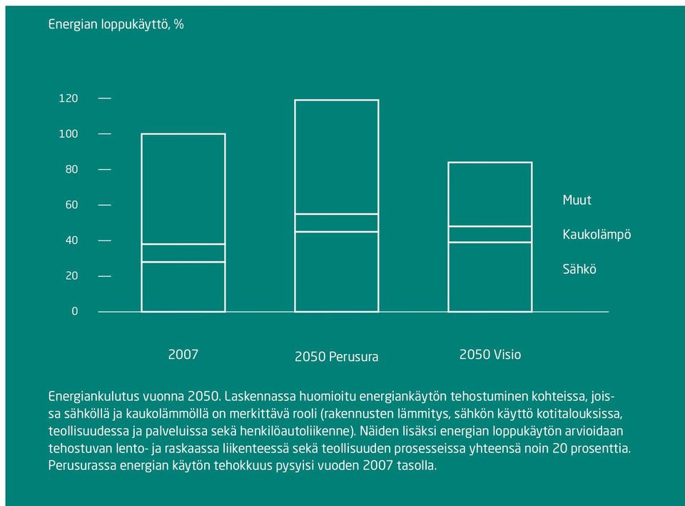 sähkön käyttö kotitalouksissa, teollisuudessa ja palveluissa sekä henkilöautoliikenne).