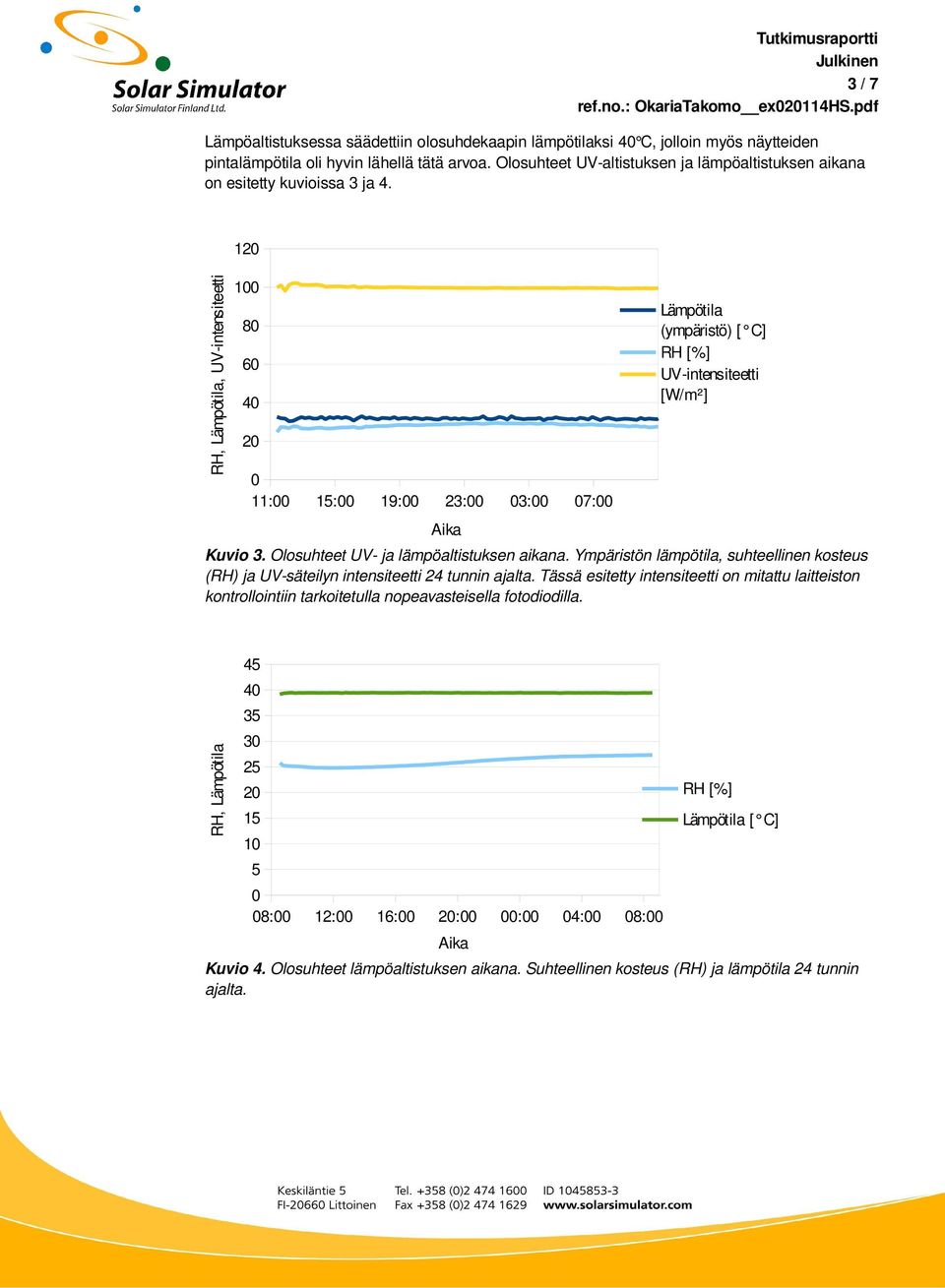 RH, Lämpötila, UV-intensiteetti 120 100 80 60 40 20 0 11:00 15:00 19:00 23:00 03:00 07:00 Aika Lämpötila (ympäristö) [ C] RH [%] UV-intensiteetti [W/m²] Kuvio 3.