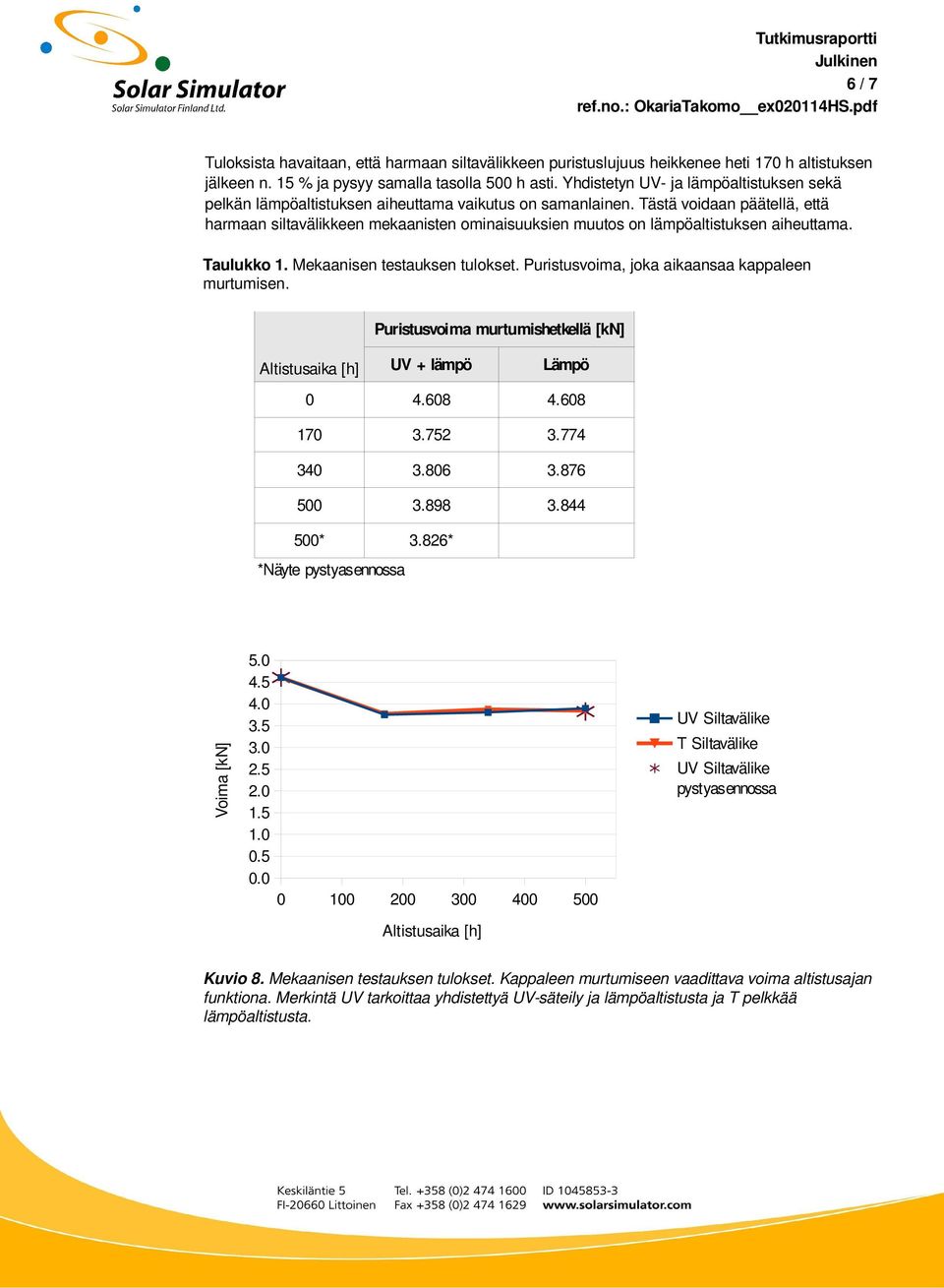 Tästä voidaan päätellä, että harmaan siltavälikkeen mekaanisten ominaisuuksien muutos on lämpöaltistuksen aiheuttama. Taulukko 1. Mekaanisen testauksen tulokset.