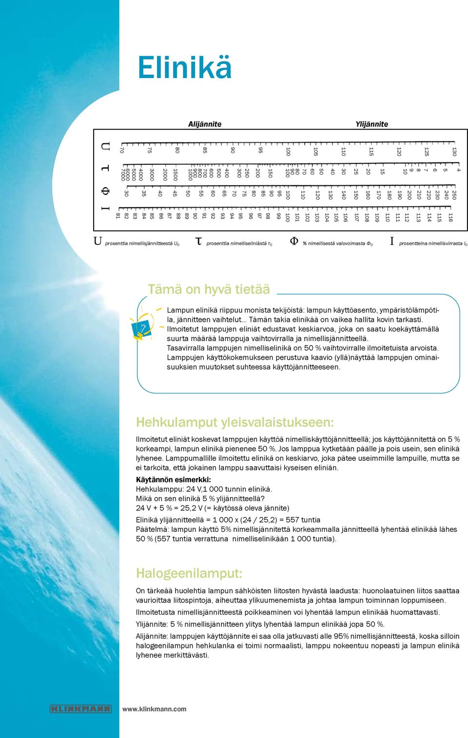 81 prosenttia nimellisjännitteestä U 0 prosenttia nimelliseliniästä τ 0 % nimellisestä valovoimasta Φ 0 prosentteina nimellisvirrasta I 0 Tämä on hyvä tietää Lampun elinikä riippuu monista