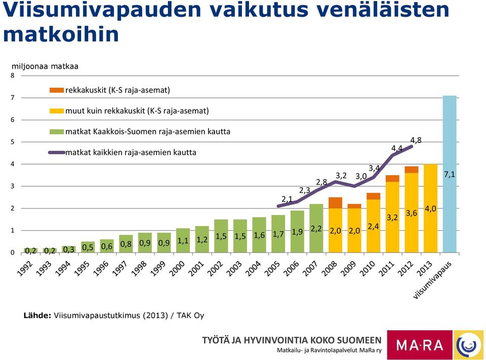 matkat kaikkien raja-asemien kautta 3,2 3,0 3,4 2,8 2,3 2,1 0,2 0,2 0,3 0,5 0,6 0,8 0,9 0,9 1,1 1,2