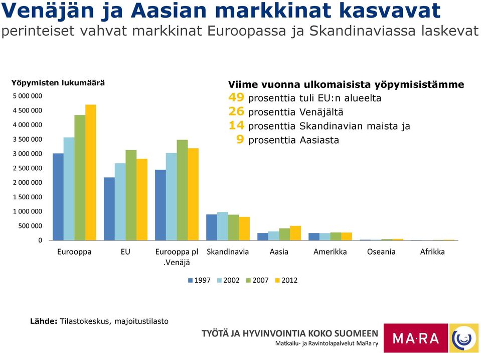 prosenttia Venäjältä 14 prosenttia Skandinavian maista ja 9 prosenttia Aasiasta 2 500 000 2 000 000 1 500 000 1 000 000 500 000