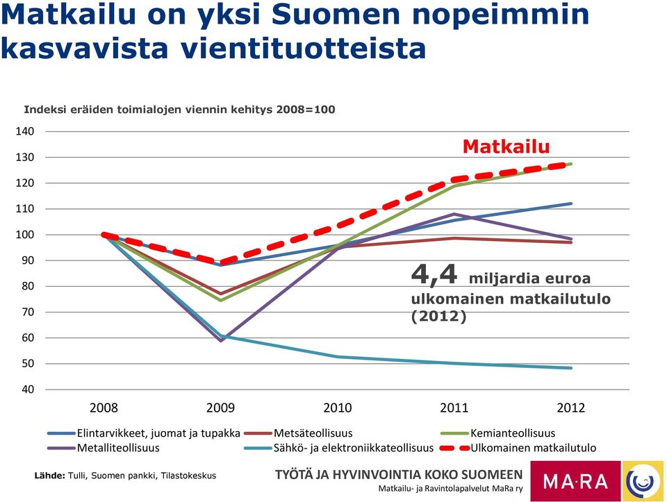 40 2008 2009 2010 2011 2012 Elintarvikkeet, juomat ja tupakka Metsäteollisuus Kemianteollisuus