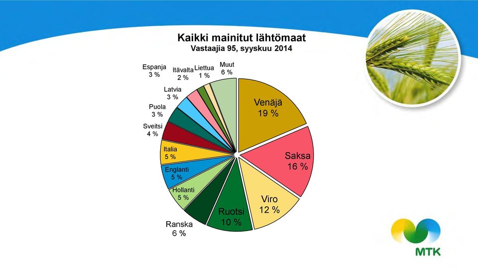 Sveitsi 4 % Latvia 3 % Venäjä 19 % Italia 5 % Englanti