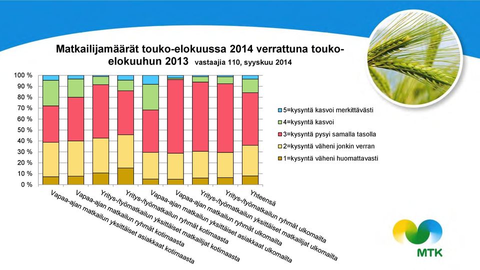 syyskuu 2014 5=kysyntä kasvoi merkittävästi 4=kysyntä kasvoi 3=kysyntä