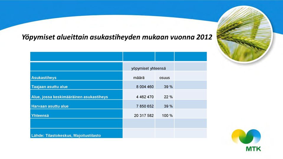 Alue, jossa keskimääräinen asukastiheys 4 462 470 22 % Harvaan asuttu