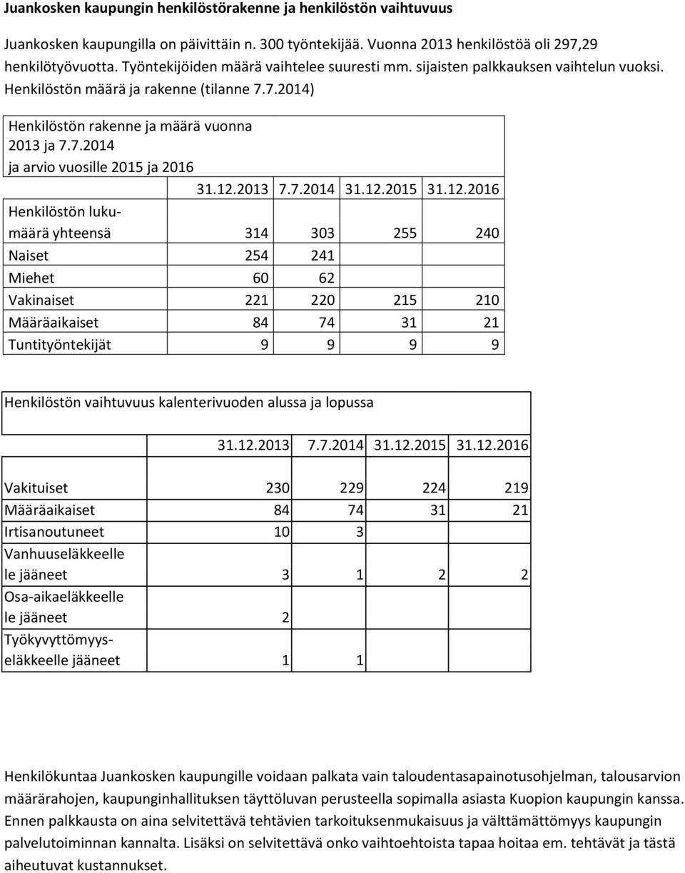 12.2013 7.7.2014 31.12.2015 31.12.2016 Henkilöstön lukumäärä yhteensä 314 303 255 240 Naiset 254 241 Miehet 60 62 Vakinaiset 221 220 215 210 Määräaikaiset 84 74 31 21 Tuntityöntekijät 9 9 9 9