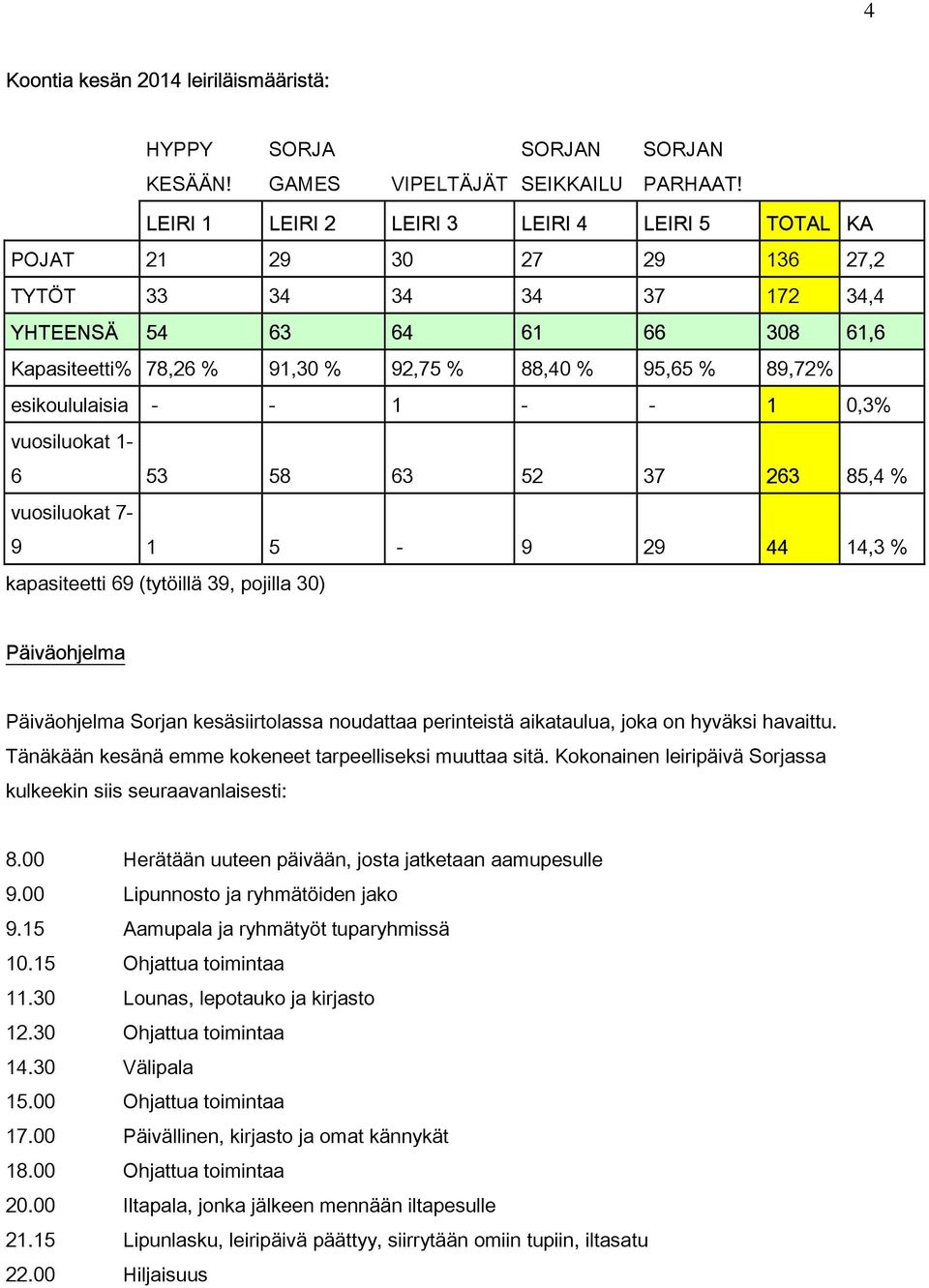 89,72% esikoululaisia - - 1 - - 1 0,3% vuosiluokat 1-6 53 58 63 52 37 263 85,4 % vuosiluokat 7-9 1 5-9 29 44 14,3 % kapasiteetti 69 (tytöillä 39, pojilla 30) Päiväohjelma Päiväohjelma Sorjan