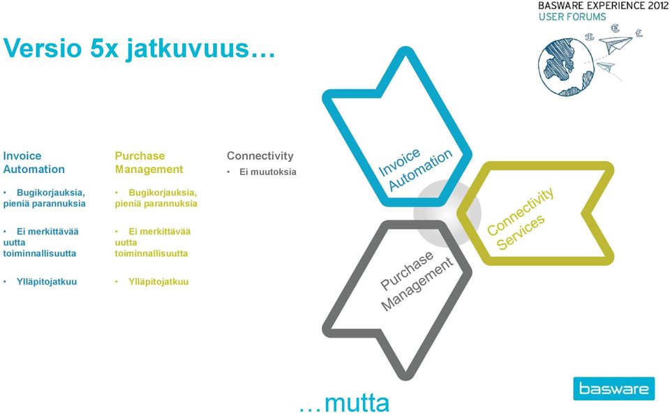 Connectivity Ei muutoksia Ei merkittävää uutta toiminnallisuutta