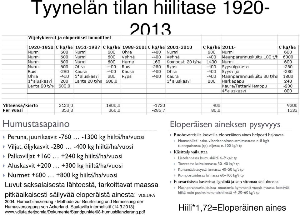 Humusbilanzierung - Methode zur Beurteilung und Bemessung der Humusversorgung von Ackerland.