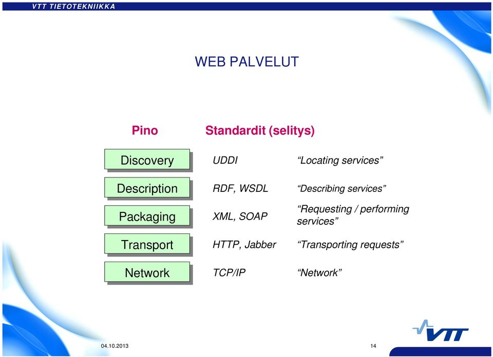 Jabber TCP/IP Locating services Describing services