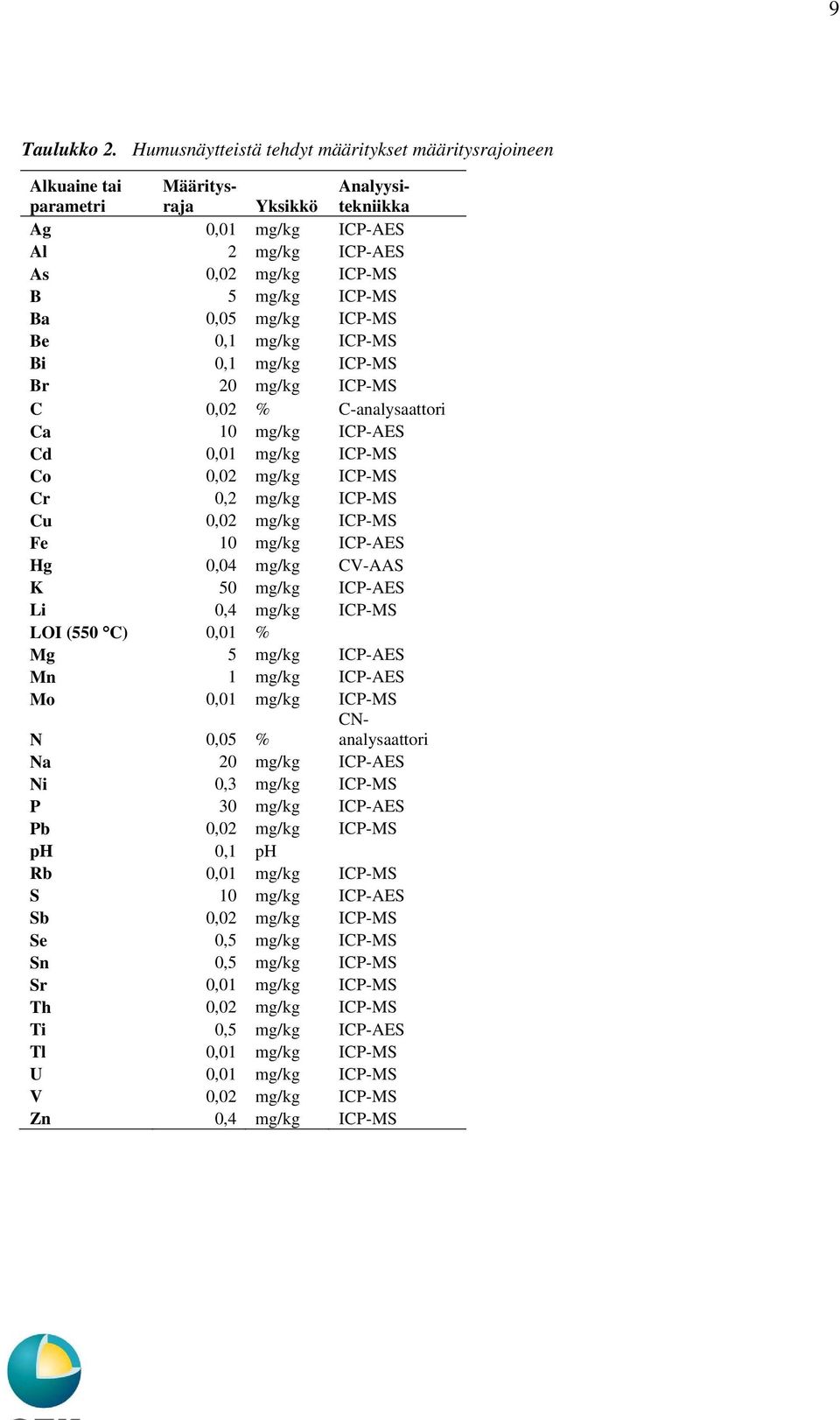 0,05 mg/kg ICP-MS Be 0,1 mg/kg ICP-MS Bi 0,1 mg/kg ICP-MS Br 20 mg/kg ICP-MS C 0,02 % C-analysaattori Ca 10 mg/kg ICP-AES Cd 0,01 mg/kg ICP-MS Co 0,02 mg/kg ICP-MS Cr 0,2 mg/kg ICP-MS Cu 0,02 mg/kg