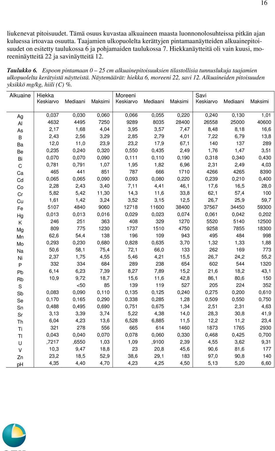 Taulukko 6. Espoon pintamaan 0 25 cm alkuainepitoisuuksien tilastollisia tunnuslukuja taajamien ulkopuolelta kerätyistä näytteistä. Näytemäärät: hiekka 6, moreeni 22, savi 12.