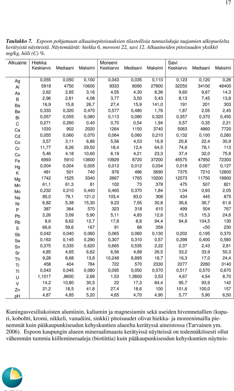 Alkuaine Hiekka Moreeni Savi Keskiarvo Mediaani Maksimi Keskiarvo Mediaani Maksimi Keskiarvo Mediaani Maksimi Ag 0,055 0,050 0,100 0,043 0,035 0,110 0,123 0,120 0,26 Al 5918 4750 10600 9333 8090