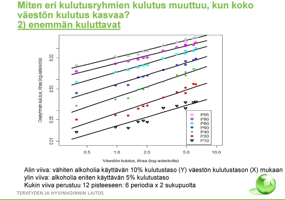 kulutustaso (Y) väestön kulutustason (X) mukaan ylin viiva: alkoholia