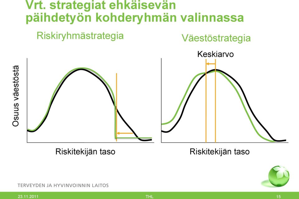 kohderyhmän valinnassa Riskiryhmästrategia