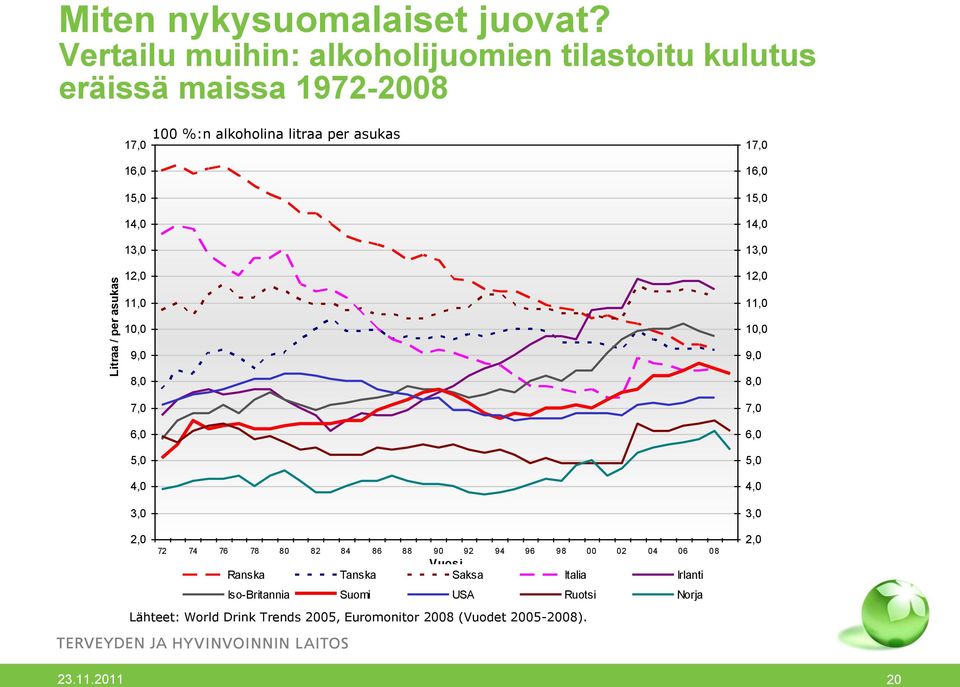 10,0 9,0 8,0 7,0 6,0 5,0 4,0 3,0 100 %:n alkoholina litraa per asukas 17,0 16,0 15,0 14,0 13,0 12,0 11,0 10,0 9,0 8,0 7,0 6,0 5,0