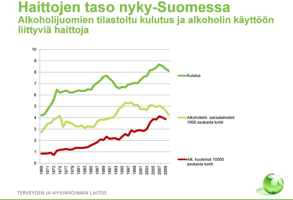 kulutus ja alkoholin käyttöön liittyviä haittoja 10 9 8 Kulutus 7 6 5 4 3